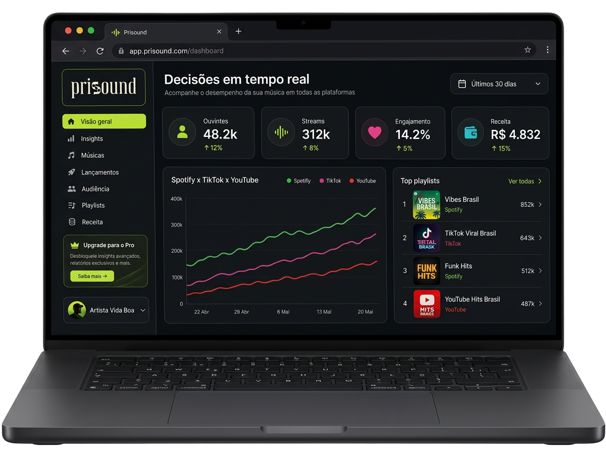 Dashboard Prisound em um MacBook Pro com métricas de Spotify, TikTok e YouTube